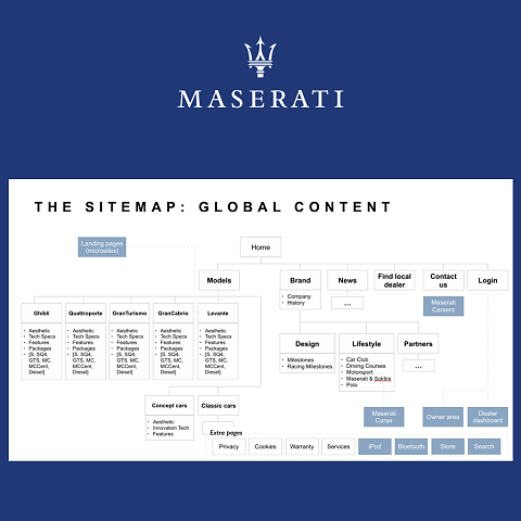 The new sitemap for the global website. The core of the information used to lay within a flash component that allowed users to build their car. With great effort, all these info were categorized and a copy structure that would work for each car was created. The concept behind this solution is that each car constitutes a micro-site, where all the info and all the different model variations are available. In addition, multimedia content has been removed from its old 'Multimedia' container page and placed where it's more relevant. The Maserati brand strongly relies on its distinctive engines. This founding element has been surfaced to the main pages and users can learn and recognize the different tones of the various motors.