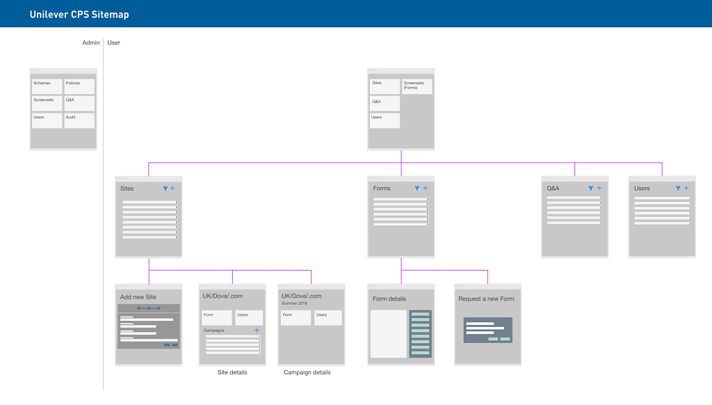 Unilever-CPS-sitemap.png